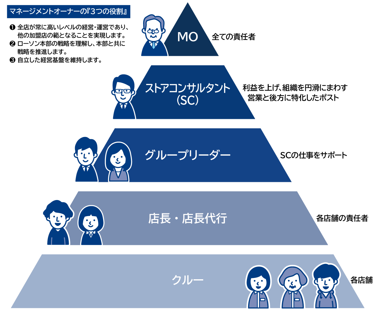 組織の体制と役割